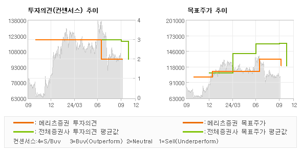 투자의견 및 목표주가 추이 그래프