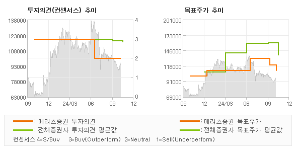 투자의견 및 목표주가 추이 그래프