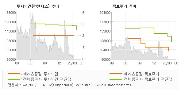 투자의견 및 목표주가 추이 그래프