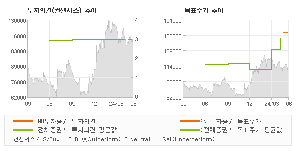 투자의견 및 목표주가 추이 그래프