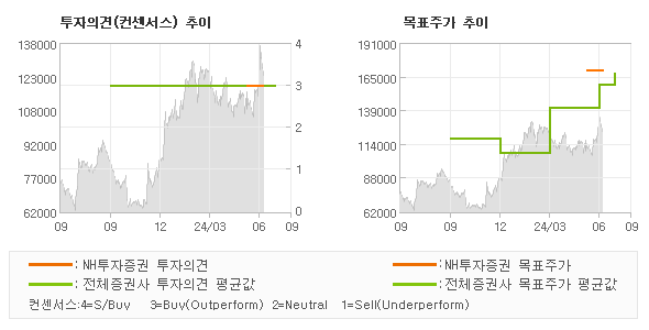 투자의견 및 목표주가 추이 그래프