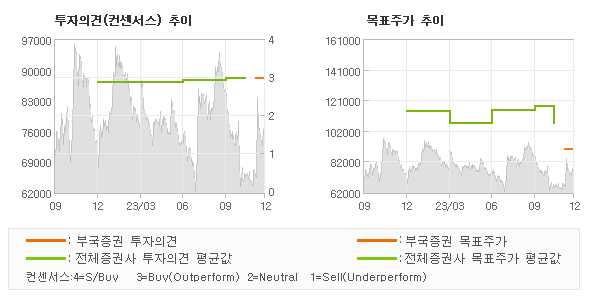 투자의견 및 목표주가 추이 그래프