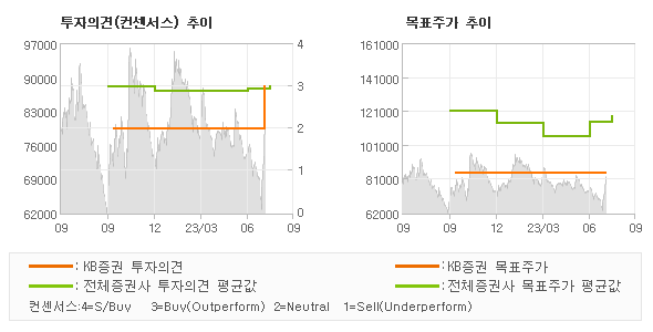 투자의견 및 목표주가 추이 그래프