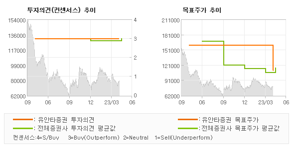 투자의견 및 목표주가 추이 그래프