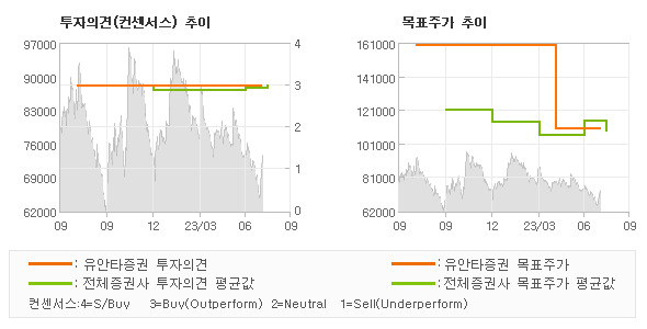 투자의견 및 목표주가 추이 그래프