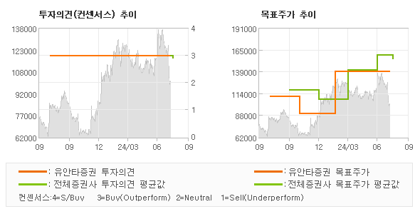 투자의견 및 목표주가 추이 그래프