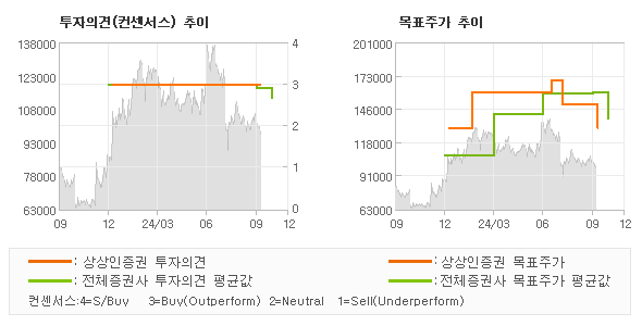 투자의견 및 목표주가 추이 그래프