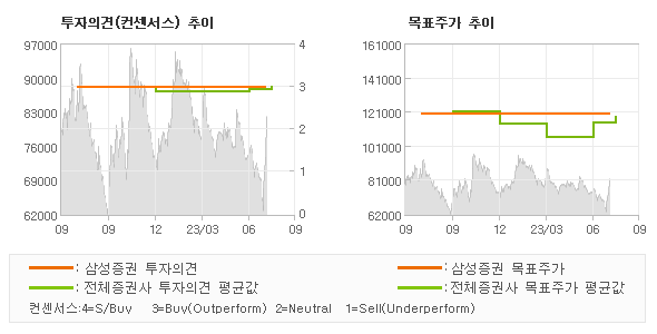 투자의견 및 목표주가 추이 그래프