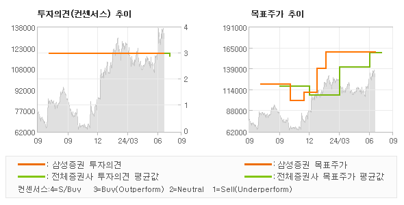 투자의견 및 목표주가 추이 그래프