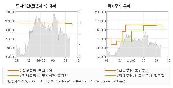 투자의견 및 목표주가 추이 그래프