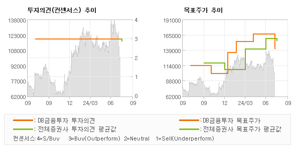 투자의견 및 목표주가 추이 그래프