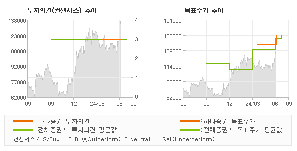 투자의견 및 목표주가 추이 그래프