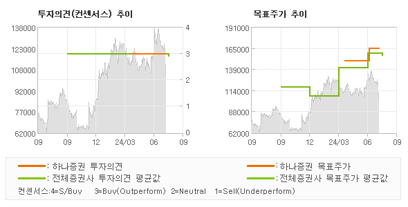 투자의견 및 목표주가 추이 그래프