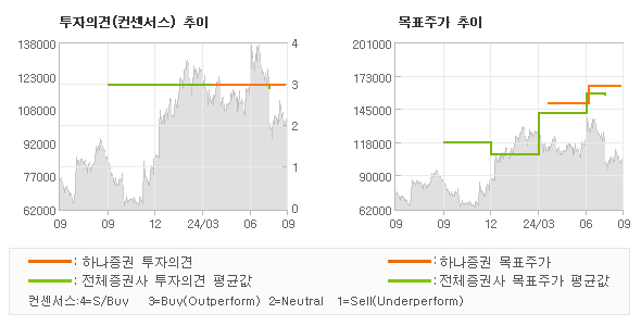 투자의견 및 목표주가 추이 그래프