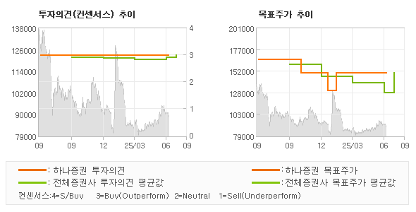투자의견 및 목표주가 추이 그래프