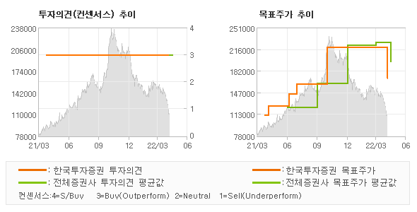 투자의견 및 목표주가 추이 그래프