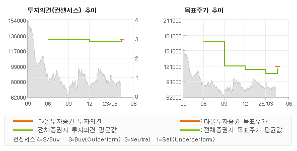 투자의견 및 목표주가 추이 그래프