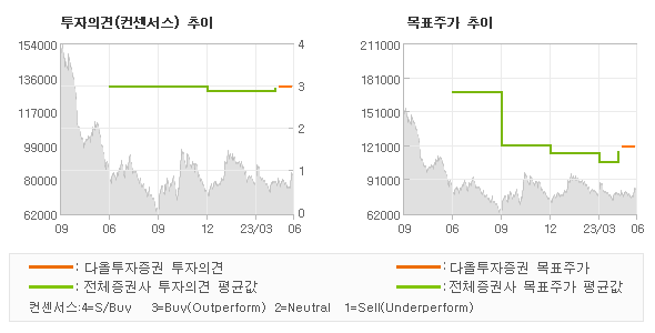 투자의견 및 목표주가 추이 그래프