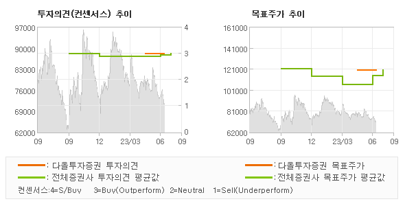 투자의견 및 목표주가 추이 그래프