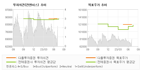 투자의견 및 목표주가 추이 그래프