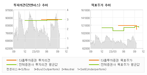 투자의견 및 목표주가 추이 그래프