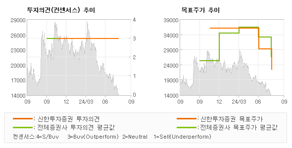 투자의견 및 목표주가 추이 그래프