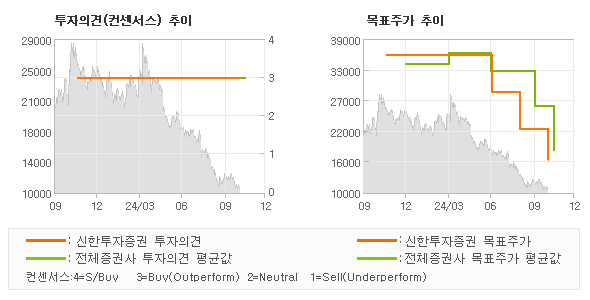 투자의견 및 목표주가 추이 그래프