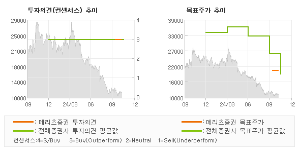 투자의견 및 목표주가 추이 그래프