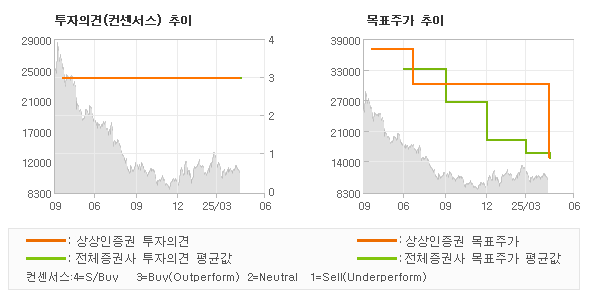투자의견 및 목표주가 추이 그래프