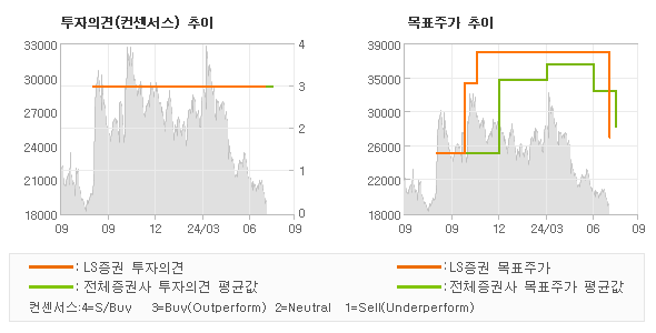 투자의견 및 목표주가 추이 그래프