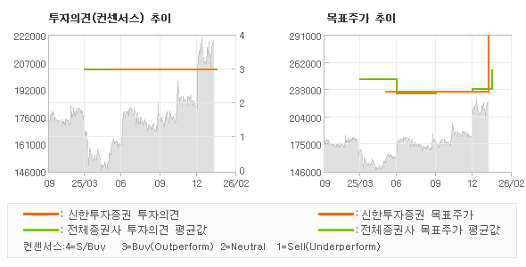 투자의견 및 목표주가 추이 그래프