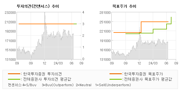 투자의견 및 목표주가 추이 그래프