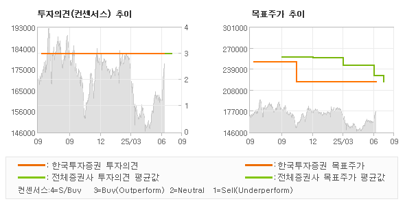 투자의견 및 목표주가 추이 그래프