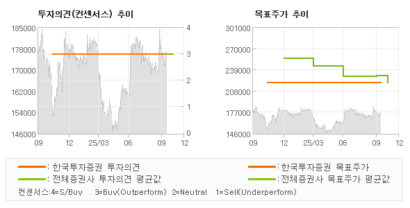 투자의견 및 목표주가 추이 그래프