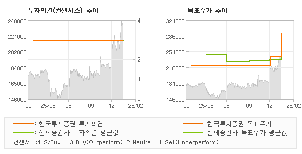 투자의견 및 목표주가 추이 그래프