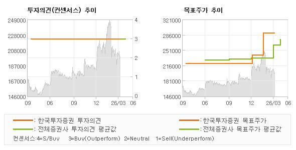 투자의견 및 목표주가 추이 그래프