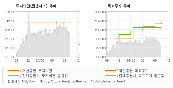 투자의견 및 목표주가 추이 그래프