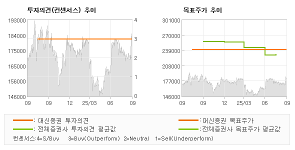 투자의견 및 목표주가 추이 그래프