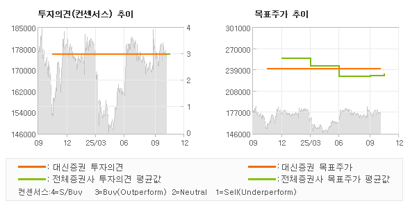 투자의견 및 목표주가 추이 그래프