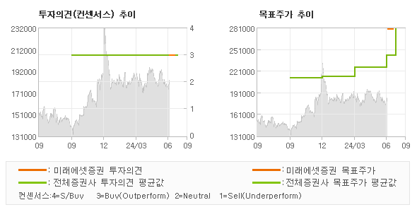 투자의견 및 목표주가 추이 그래프