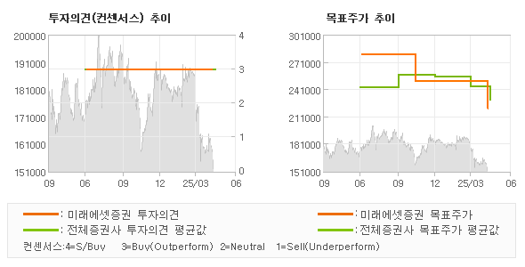 투자의견 및 목표주가 추이 그래프