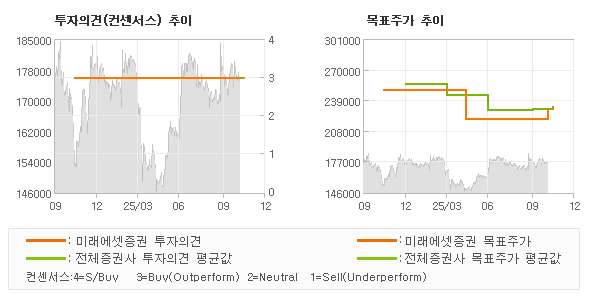 투자의견 및 목표주가 추이 그래프