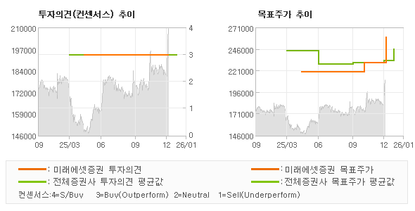 투자의견 및 목표주가 추이 그래프