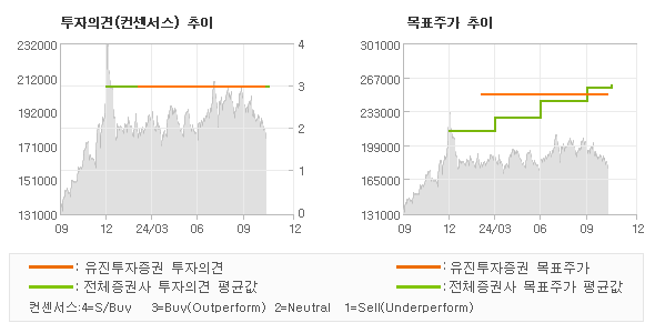 투자의견 및 목표주가 추이 그래프