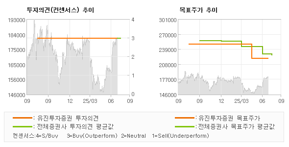 투자의견 및 목표주가 추이 그래프