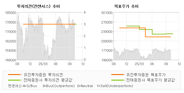 투자의견 및 목표주가 추이 그래프