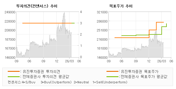 투자의견 및 목표주가 추이 그래프