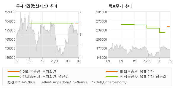 투자의견 및 목표주가 추이 그래프