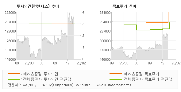 투자의견 및 목표주가 추이 그래프