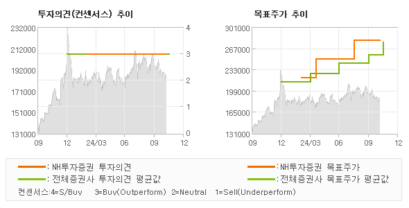 투자의견 및 목표주가 추이 그래프